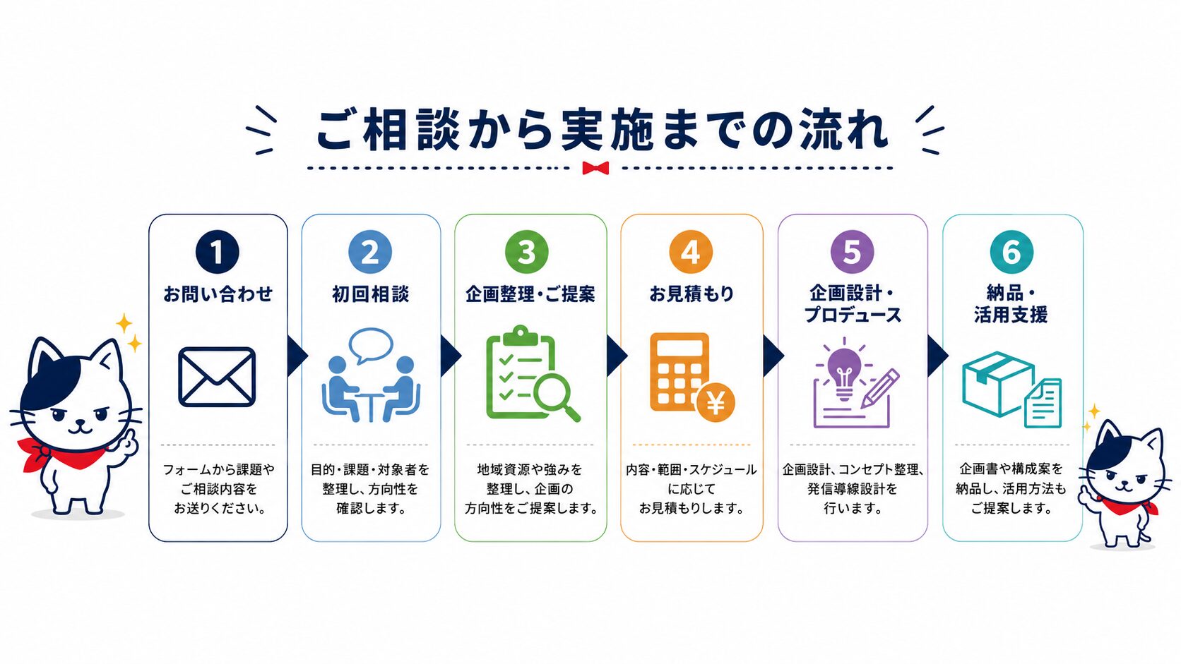 ご相談から企画整理、お見積もり、企画設計、納品、活用支援までの流れ