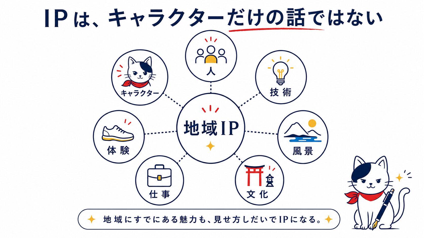 地域IPはキャラクターだけでなく人・技術・風景・文化・仕事・体験も含むという図解